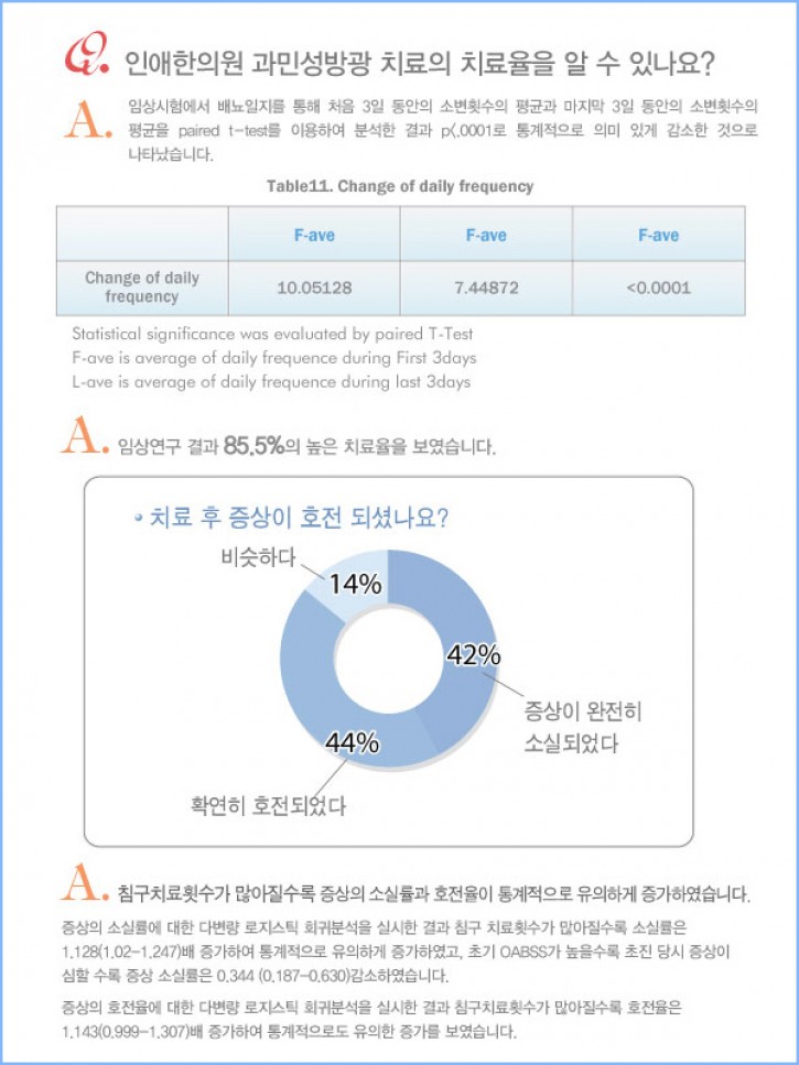 인애한의원 과민성방광 치료의 치료율을 알 수 있나요?