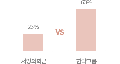 조기난소부전 난임 여성 60명 한방복합치료 — FSH 감소, 임신율 데이터